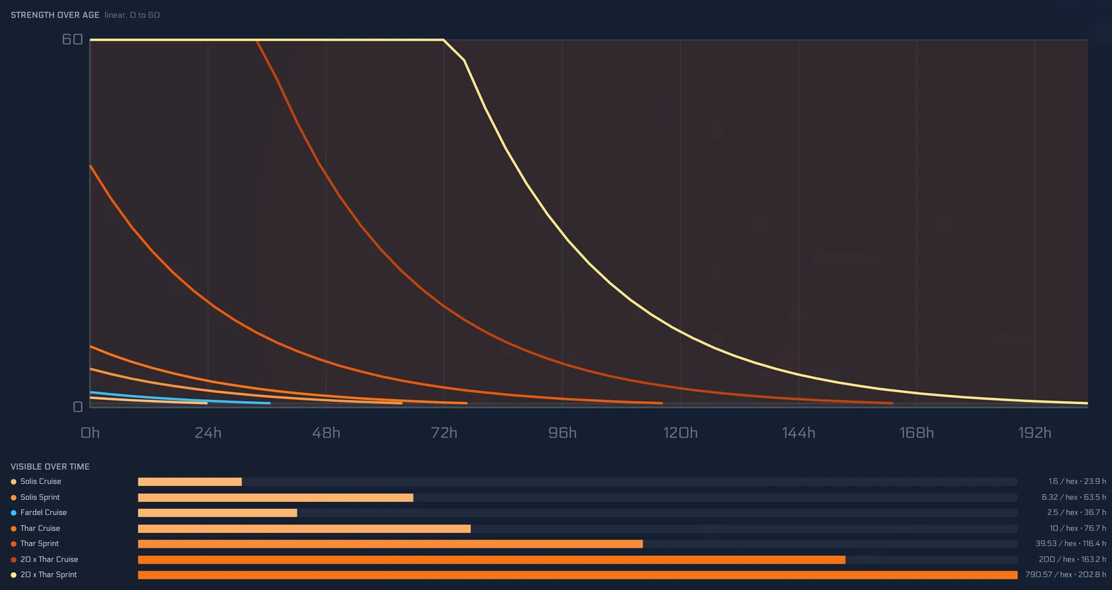 How long trails stay visible and how strength falls off over time